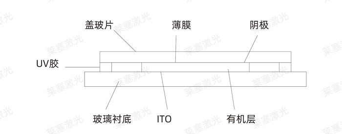 激光玻璃封裝工藝是怎么實(shí)現(xiàn)的？(圖3)