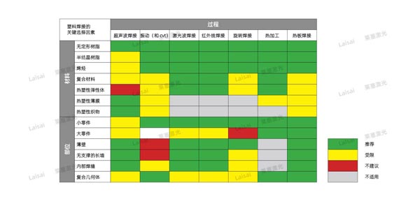 塑料接合--你知道怎么選擇適合你的焊機技術(shù)嗎？(圖7)