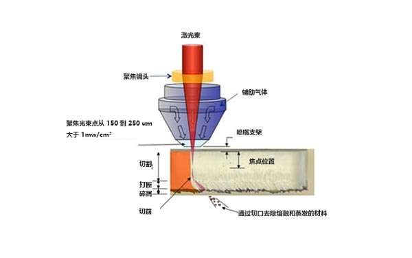 什么是激光切割機(jī)？激光切割的工作原理是什么？(圖1)