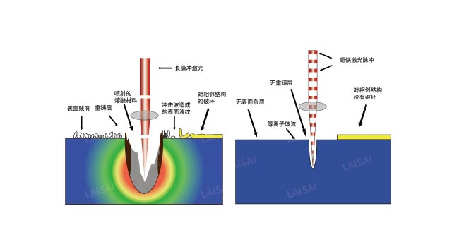 納秒、皮秒、飛秒激光切割機有什么區(qū)別(圖2)