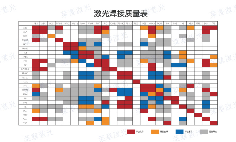 哪些塑料可以使用激光焊接呢？看看塑料激光焊接質(zhì)量表(圖1)