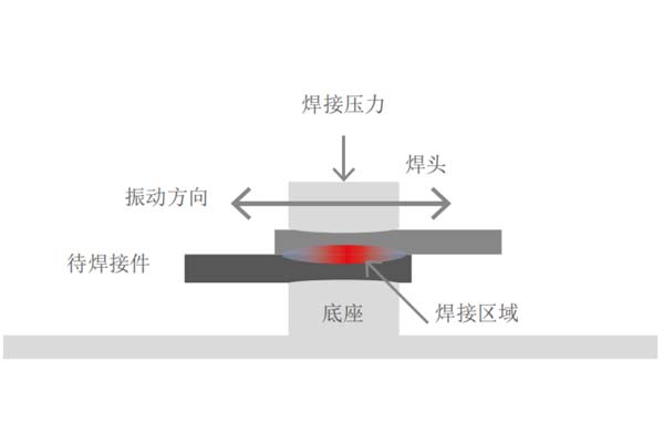 塑料焊接工藝中，超聲波與激光焊接各有什么優(yōu)點(圖1)